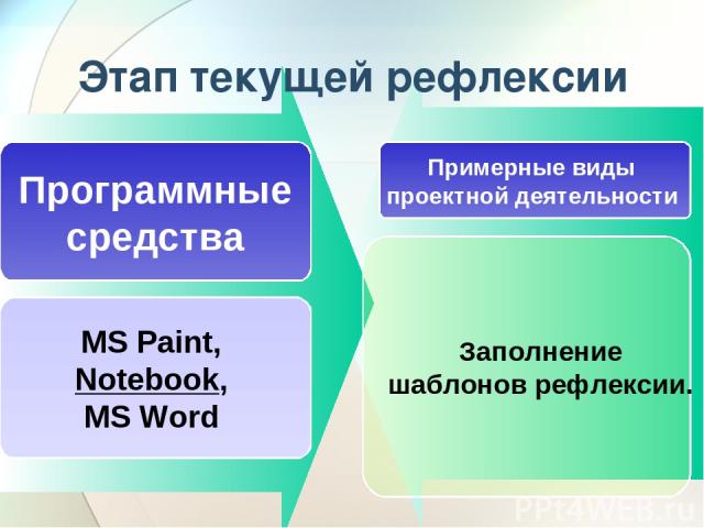 Этап текущей рефлексии Программные средства Примерные виды проектной деятельности MS Paint, Notebook, MS Word Заполнение шаблонов рефлексии.