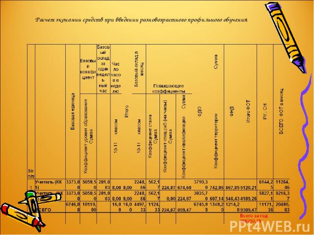 Расчет экономии средств при введении разновозрастного профильного обучения