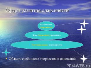 Сферы развития одаренности Область свободного творчества и инноваций Потенциальн