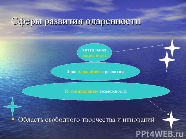 Сферы развития одаренности Область свободного творчества и инноваций Потенциальные возможности Актуальная одаренность Зона ближайшего развития