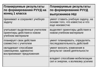 Планируемые результаты по формированию РУУД на конец 1 класса Планируемые резуль