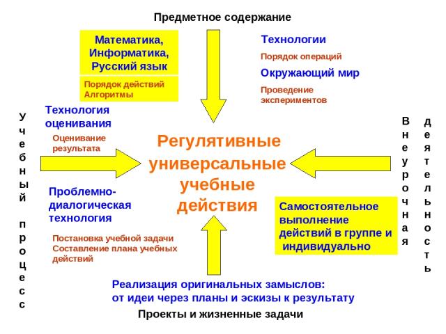 Предметное содержание Учебный процесс Внеурочная Проекты и жизненные задачи деятельность Регулятивные универсальные учебные действия Технология оценивания Проблемно-диалогическая технология Математика, Информатика, Русский язык Технологии Порядок де…