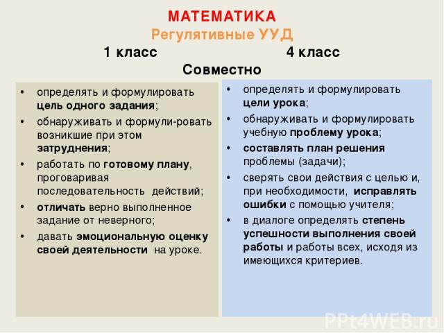 МАТЕМАТИКА Регулятивные УУД 1 класс 4 класс Совместно определять и формулировать цель одного задания; обнаруживать и формули-ровать возникшие при этом затруднения; работать по готовому плану, проговаривая последовательность действий;   отличать верн…