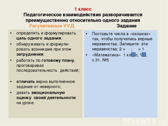 1 класс Педагогическое взаимодействие разворачивается преимущественно относительно одного задания Регулятивные УУД Задание определять и формулировать цель одного задания; обнаруживать и формули-ровать возникшие при этом затруднения; работать по гото…