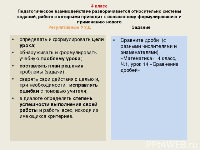 4 класс Педагогическое взаимодействие разворачивается относительно системы заданий, работа с которыми приводит к осознанному формулированию и применению нового Регулятивные УУД Задание определять и формулировать цели урока; обнаруживать и формулиров…