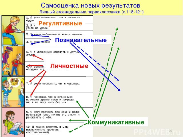 * Самооценка новых результатов Личный еженедельник первоклассника (с.118-121) Регулятивные