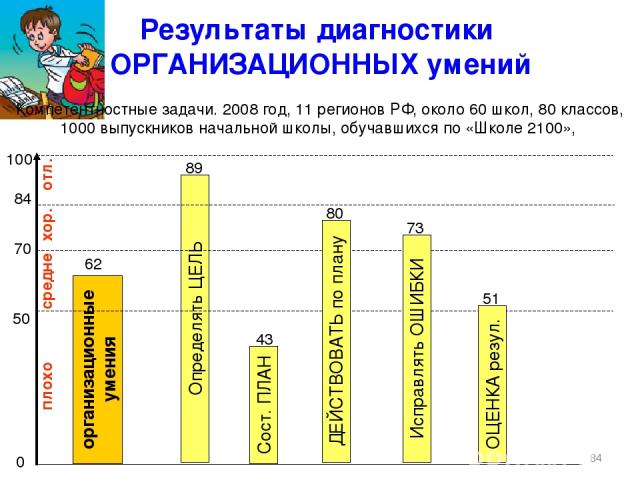 * Результаты диагностики ОРГАНИЗАЦИОННЫХ умений Компетентностные задачи. 2008 год, 11 регионов РФ, около 60 школ, 80 классов, 1000 выпускников начальной школы, обучавшихся по «Школе 2100», Определять ЦЕЛЬ организационные умения Сост. ПЛАН 0 100 50 8…