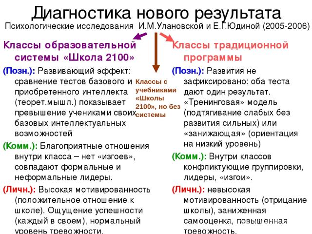 Диагностика нового результата Психологические исследования И.М.Улановской и Е.Г.Юдиной (2005-2006) Классы образовательной системы «Школа 2100» (Позн.): Развивающий эффект: сравнение тестов базового и приобретенного интеллекта (теорет.мышл.) показыва…