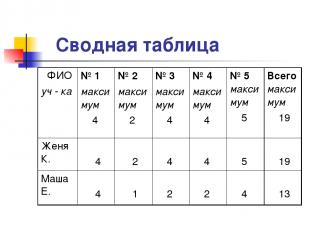 Сводная таблица ФИО уч - ка № 1 максимум 4 № 2 максимум 2 № 3 максимум 4 № 4 мак