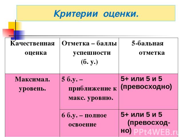 Критерии оценки. Качественная оценка Отметка – баллы успешности (б. у.) 5-бальная отметка Максимал. уровень. 5 б.у. – приближение к макс. уровню. 5+ или 5 и 5 (превосходно) 6 б.у. – полное освоение 5+ или 5 и 5 (превосход- но)