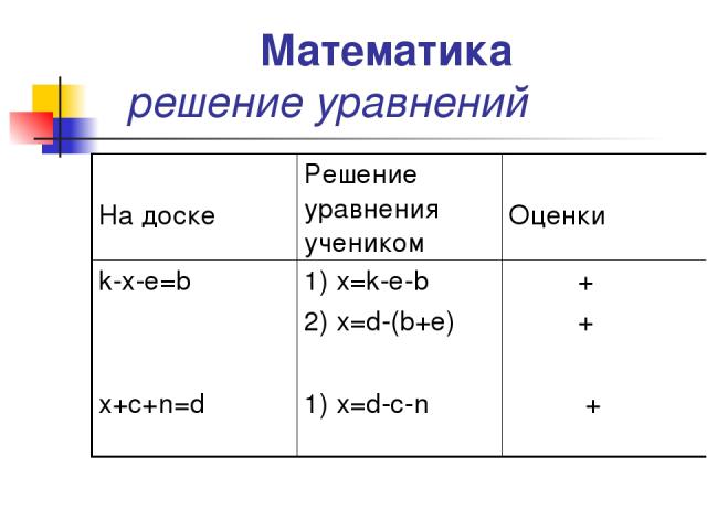 Математика решение уравнений На доске Решение уравнения учеником Оценки k-x-e=b x+c+n=d 1) x=k-e-b 2) x=d-(b+e) 1) x=d-c-n + + +
