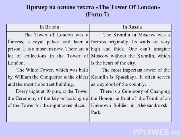 Пример на основе текста «The Tower Of London» (Form 7) InBritain InRussia The Tower of London was a fortress, a royal palace and later a prison. It is a museum now. There are a lot of collections in the Tower of London. The White Tower, which was bu…