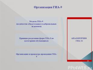 Организация ГИА-9 Модель ГИА-9 (количество обязательных и добровольных экзаменов