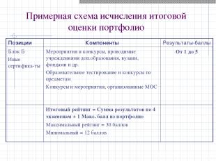 Примерная схема исчисления итоговой оценки портфолио Позиции Компоненты Результа