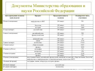 Документы Министерства образования и науки Российской Федерации Дата проведения