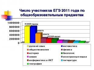 Число участников ЕГЭ 2011 года по общеобразовательным предметам
