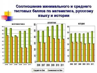 Соотношение минимального и среднего тестовых баллов по математике, русскому язык