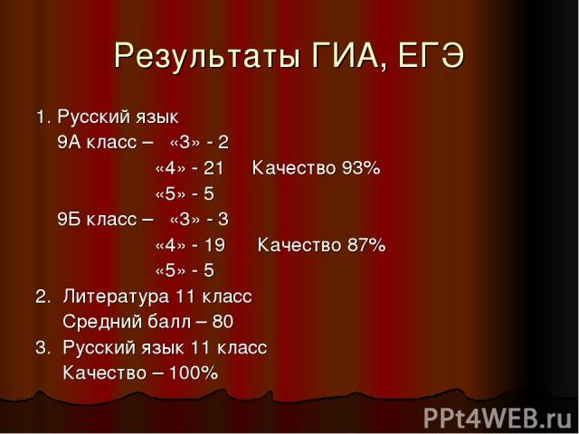 Результаты ГИА, ЕГЭ 1. Русский язык 9А класс – «3» - 2 «4» - 21 Качество 93% «5» - 5 9Б класс – «3» - 3 «4» - 19 Качество 87% «5» - 5 2. Литература 11 класс Средний балл – 80 3. Русский язык 11 класс Качество – 100%