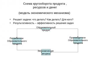 Схема кругооборота продукта , ресурсов и денег (модель экономического механизма)
