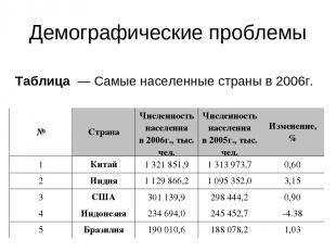Демографические проблемы Таблица  — Самые населенные страны в 2006г. № Страна Чи
