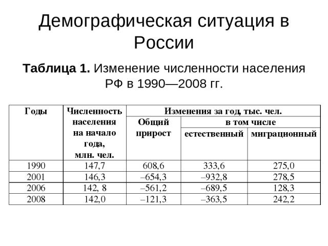 Демографическая ситуация в России Таблица 1. Изменение численности населения РФ в 1990—2008 гг.