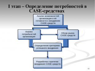 * I этап – Определение потребностей в CASE-средствах