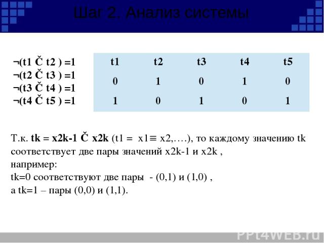 Шаг 2. Анализ системы ¬(t1 ≡ t2 ) =1 ¬(t2 ≡ t3 ) =1 ¬(t3 ≡ t4 ) =1 ¬(t4 ≡ t5 ) =1 Т.к. tk = x2k-1 ≡ x2k (t1 = x1 x2,….), то каждому значению tk соответствует две пары значений x2k-1 и x2k , например: tk=0 соответствуют две пары - (0,1) и (1,0) , а t…