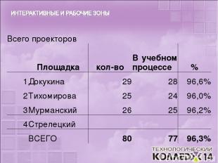 Всего проекторов   Площадка кол-во В учебном процессе % 1 Докукина 29 28 96,6% 2