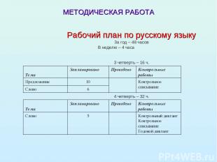 МЕТОДИЧЕСКАЯ РАБОТА Рабочий план по русскому языку За год – 48 часов В неделю –