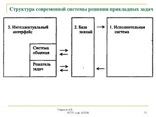 Гаврилов А.В. НГТУ, каф. АППМ * Структура современной системы решения прикладных