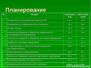 Планирование № Раздел Угринович Н.Д. МОУ-СОШ №49 1 Аппаратные и программные сред