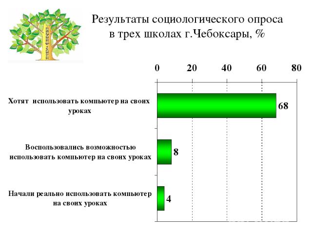 Результаты социологического опроса в трех школах г.Чебоксары, %