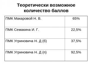 Теоретически возможное количество баллов ПМК Макаровой Н. В. 65% ПМК Семакина И.