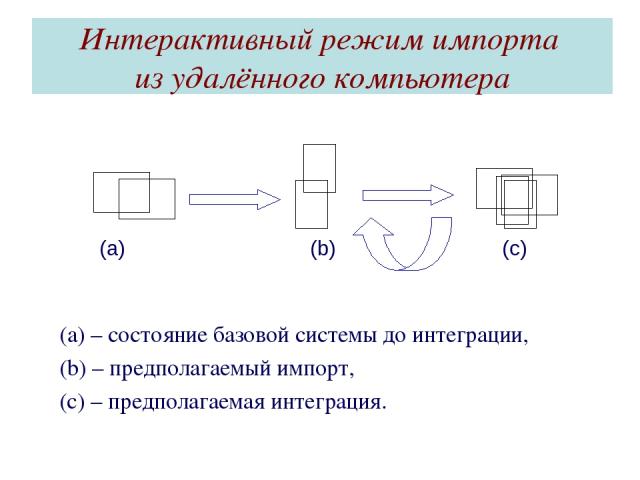 Интерактивный режим импорта из удалённого компьютера (a) – состояние базовой системы до интеграции, (b) – предполагаемый импорт, (c) – предполагаемая интеграция.