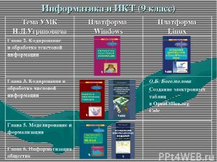 Информатика и ИКТ (9 класс) Тема УМК Н.Д.Угриновича Платформа Windows Платформа