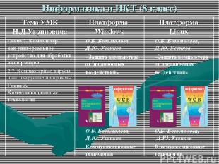 Информатика и ИКТ (8 класс) Тема УМК Н.Д.Угриновича Платформа Windows Платформа
