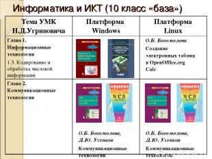 Информатика и ИКТ (10 класс «база») Тема УМК Н.Д.Угриновича Платформа Windows Пл