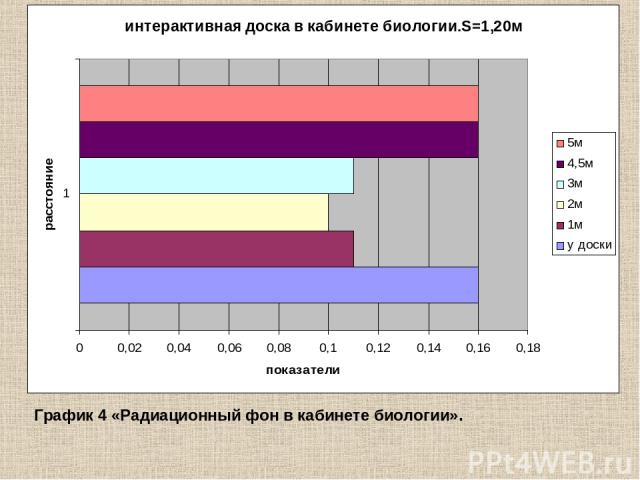 График 4 «Радиационный фон в кабинете биологии».