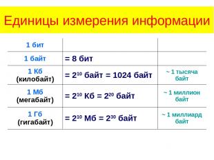 Единицы измерения информации 1 бит     1 байт = 8 бит   1 Кб (килобайт) = 210 ба