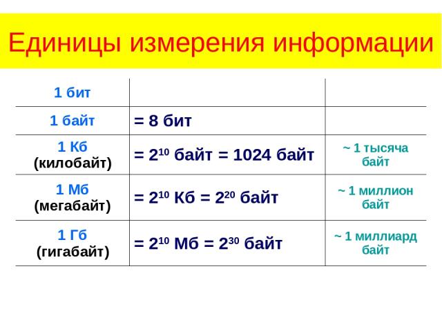 Единицы измерения информации 1 бит     1 байт = 8 бит   1 Кб (килобайт) = 210 байт = 1024 байт ~ 1 тысяча байт 1 Мб (мегабайт) = 210 Кб = 220 байт ~ 1 миллион байт 1 Гб (гигабайт) = 210 Мб = 230 байт ~ 1 миллиард байт