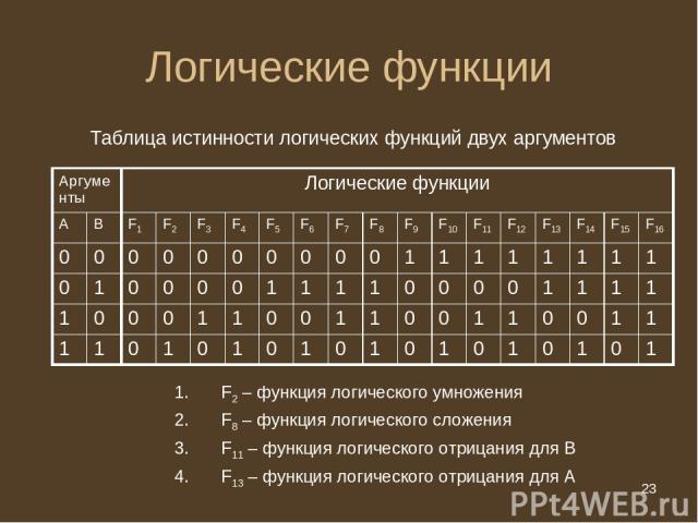 * Логические функции Таблица истинности логических функций двух аргументов F2 – функция логического умножения F8 – функция логического сложения F11 – функция логического отрицания для В F13 – функция логического отрицания для А Аргументы Логические …