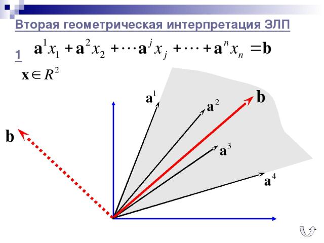 Вторая геометрическая интерпретация ЗЛП 1