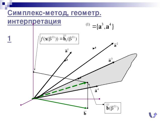 Симплекс-метод, геометр. интерпретация 1