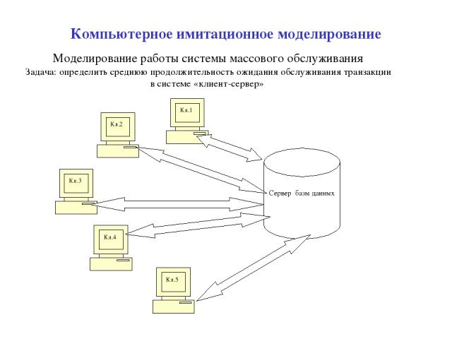 Компьютерное имитационное моделирование Моделирование работы системы массового обслуживания Задача: определить среднюю продолжительность ожидания обслуживания транзакции в системе «клиент-сервер»