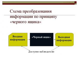 Схема преобразования информации по принципу «черного ящика» www.klyaksa.net