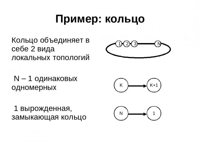 Пример: кольцо Кольцо объединяет в себе 2 вида локальных топологий N – 1 одинаковых одномерных 1 вырожденная, замыкающая кольцо