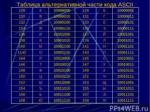Таблица альтернативной части кода ASCII 128 А 10000000 129 Б 10000001 130 В 1000
