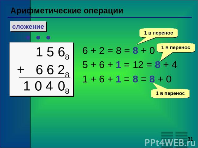* Арифметические операции сложение 1 5 68 + 6 6 28 1 6 + 2 = 8 = 8 + 0 5 + 6 + 1 = 12 = 8 + 4 1 + 6 + 1 = 8 = 8 + 0 1 в перенос 1 в перенос 08 0 4 1 в перенос