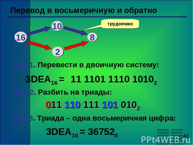 * Перевод в восьмеричную и обратно трудоемко 3DEA16 = 11 1101 1110 10102 16 10 8 2 Шаг 1. Перевести в двоичную систему: Шаг 2. Разбить на триады: Шаг 3. Триада – одна восьмеричная цифра: 011 110 111 101 0102 3DEA16 = 367528