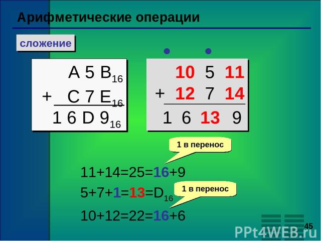 * Арифметические операции сложение A 5 B16 + C 7 E16 1 6 D 916 10 5 11 + 12 7 14 11+14=25=16+9 5+7+1=13=D16 10+12=22=16+6 1 в перенос 1 в перенос 13 9 6 1